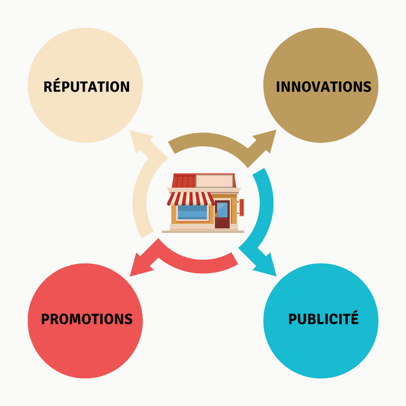 Les 4 seules façons d'attirer du trafic en magasin