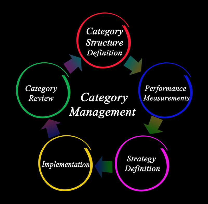 Comprendre et utiliser la segmentation ABC et le category management